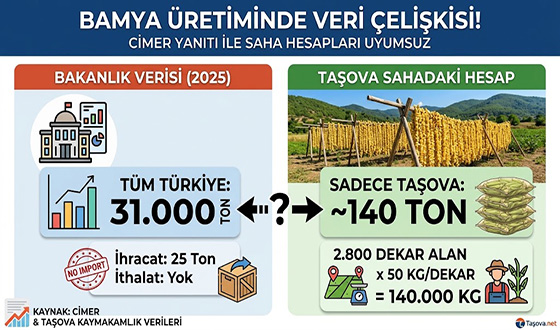 Taşova’daki Bamya Üretim Rakamları İle Bakanlık Verileri Arasındaki Çelişki Gündemde